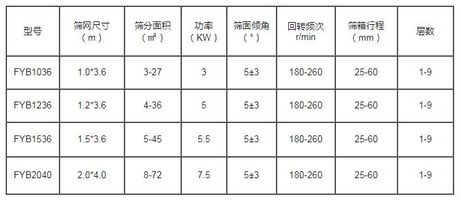 方形搖擺篩技術參數